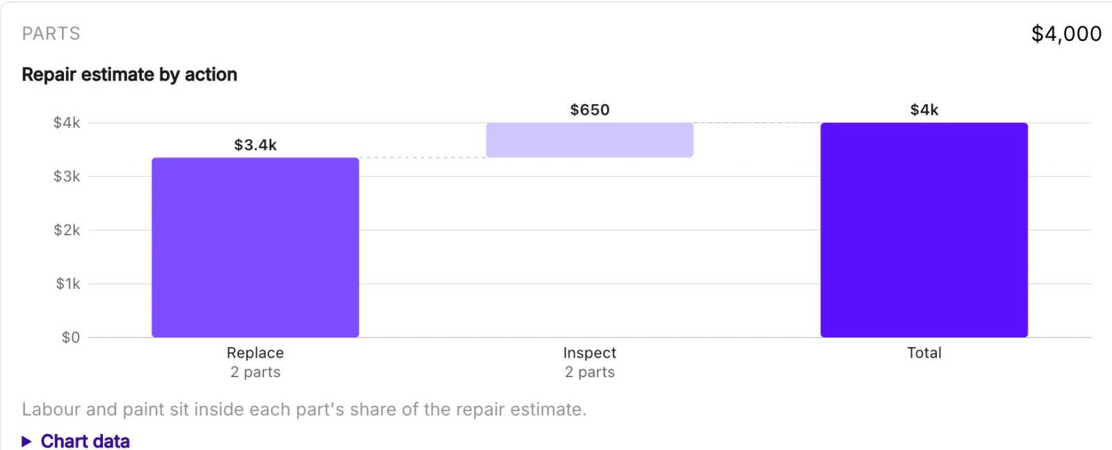 Parts panel with a chart of the repair estimate split by replace and inspect actions